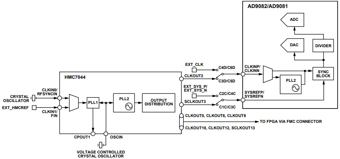 Analog Devices Inc. AD9082-FMCA-EBZ Evaluation Board